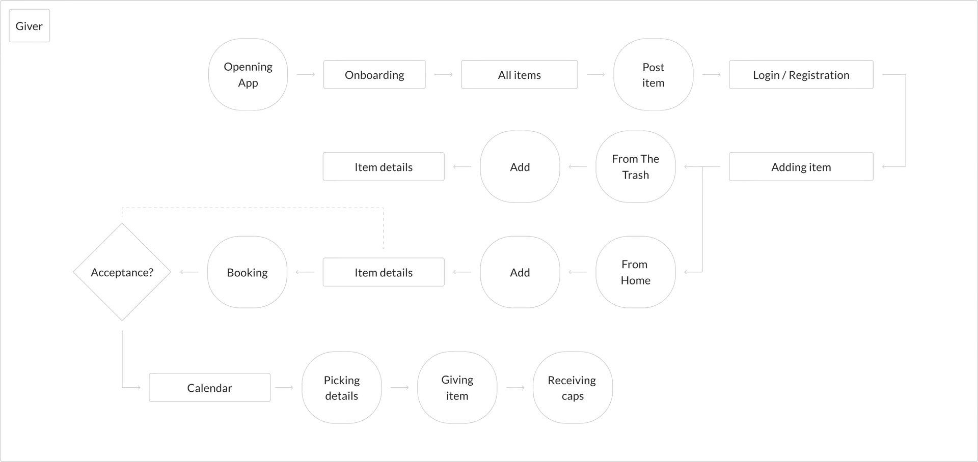 User Flow — Giver — Śmieciarka