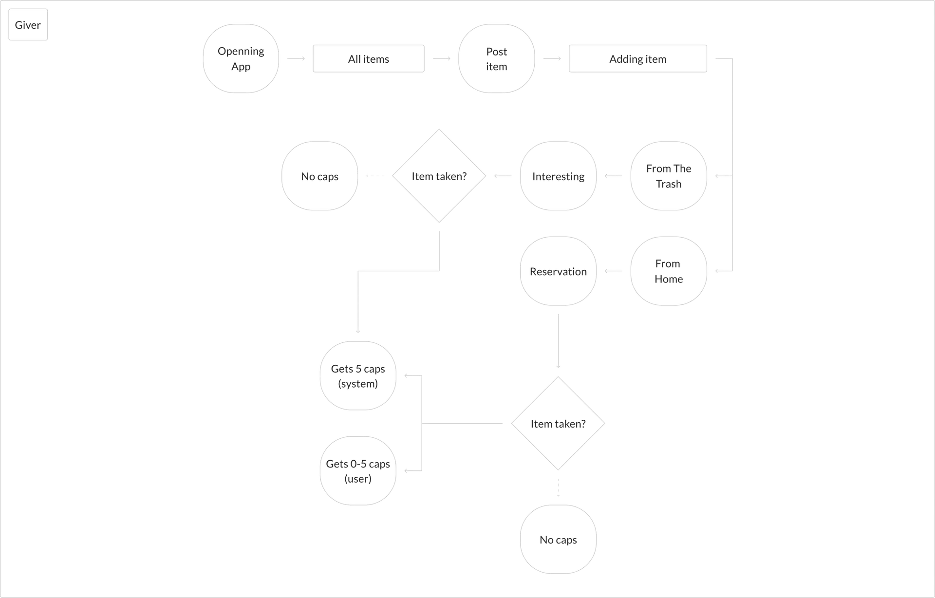 Gamification system — Śmieciarka