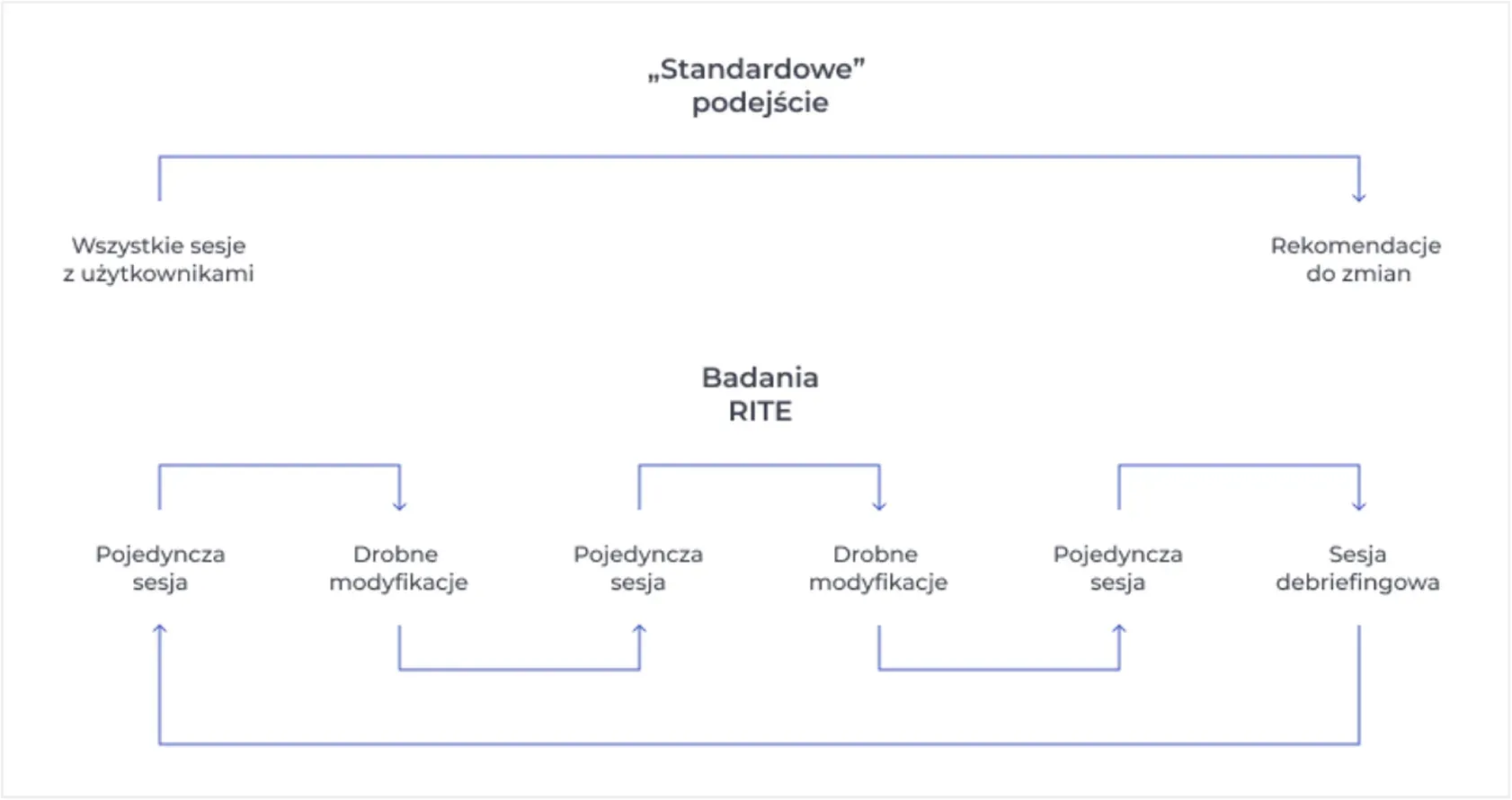 RITE research formula — iterative testing methodology