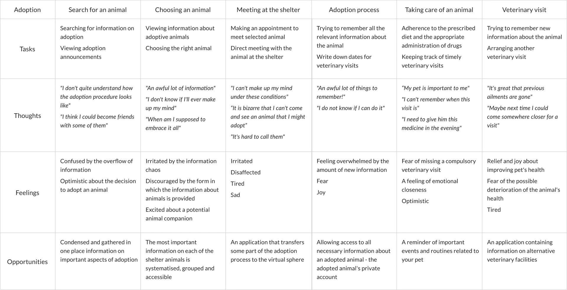 User Journey Map — Adopciak