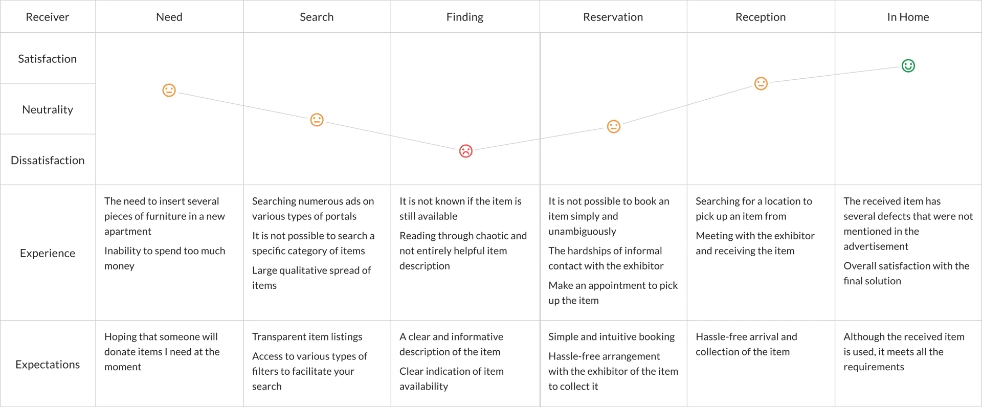 User Journey Map 1 — Śmieciarka
