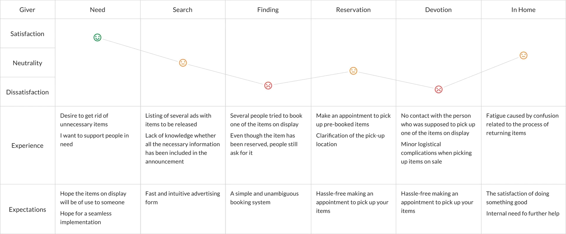 User Journey Map 2 — Śmieciarka