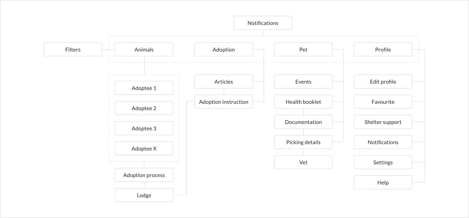 App Map — Adopciak