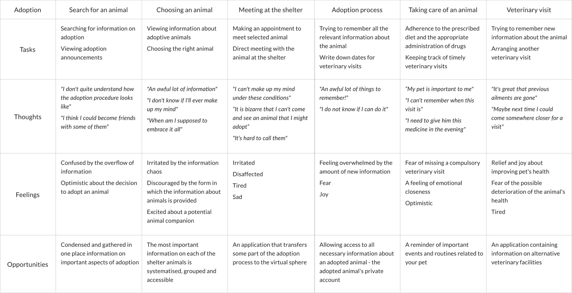 User Journey Map — Adopciak