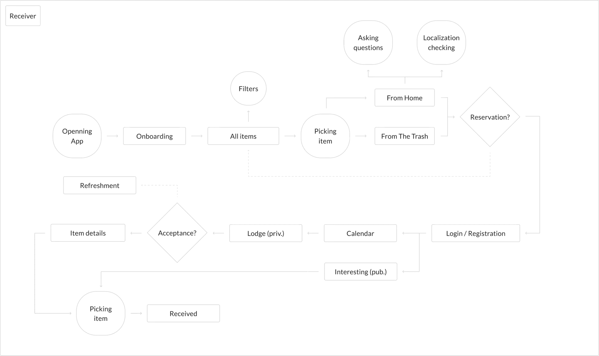 User Flow — Receiver — Śmieciarka