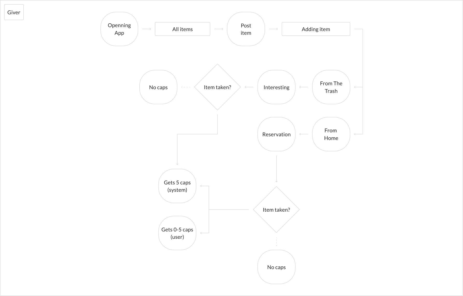 Gamification system — Śmieciarka