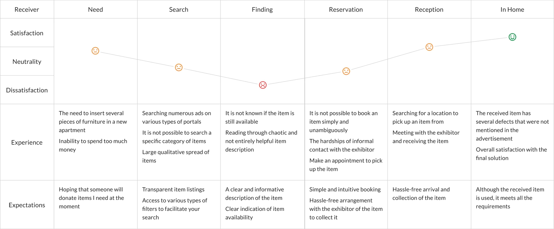User Journey Map 1 — Śmieciarka