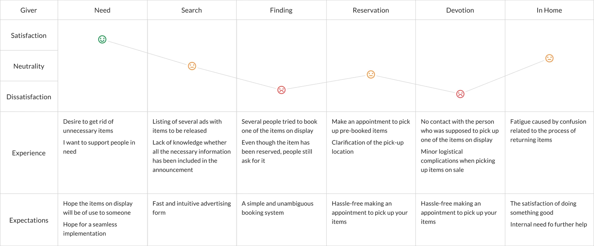 User Journey Map 2 — Śmieciarka