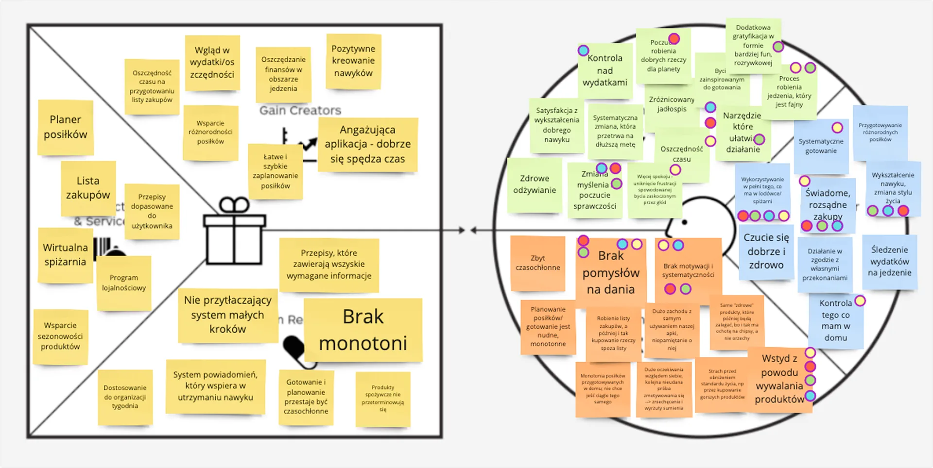 Value Proposition Canvas — Spiżarnia