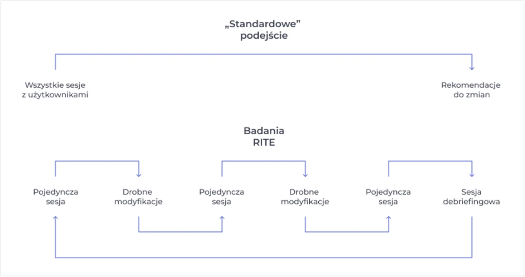 RITE research formula — iterative testing methodology